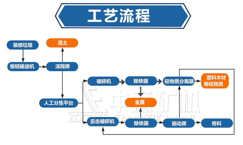 装修垃圾工艺流程.jpg