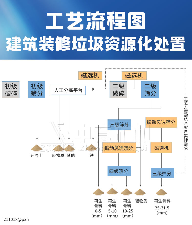 建筑装修垃圾工艺流程